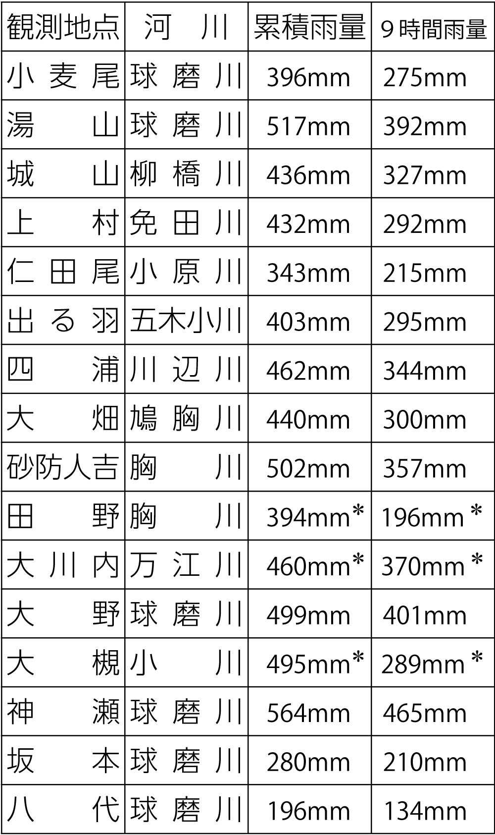 出典 国土交通省「川の防災情報」速報値より作成